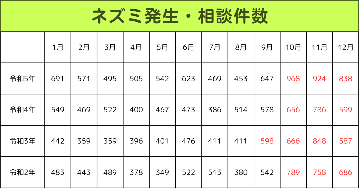 東京都におけるねずみ・衛生害虫等相談状況調査結果まとめ