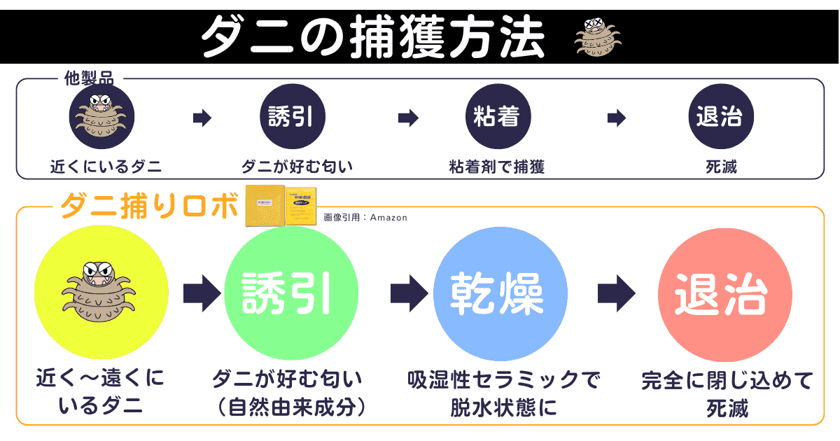 増殖抑制率100％の「ダニ捕りロボ」